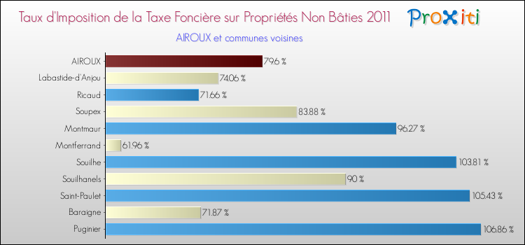 Taux d'imposition de la taxe foncière sur les immeubles et terrains non batis 2011 pour AIROUX et les communes proches Comparaison des taux d'imposition de la taxe foncière sur les immeubles et terrains non batis 2011 pour AIROUX et les communes voisines