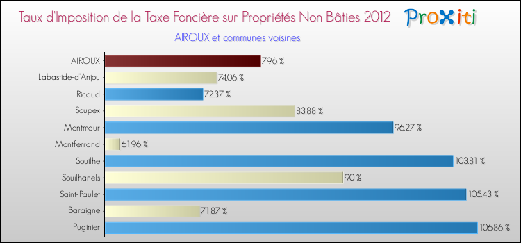 Taux d'imposition de la taxe foncière sur les immeubles et terrains non batis 2012 pour AIROUX et les communes proches Comparaison des taux d'imposition de la taxe foncière sur les immeubles et terrains non batis 2012 pour AIROUX et les communes voisines