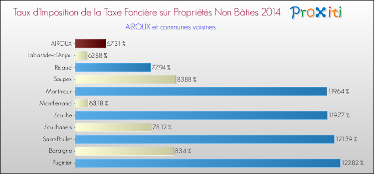 Taux d'imposition de la taxe foncière sur les immeubles et terrains non batis 2014 pour AIROUX et les communes proches Comparaison des taux d'imposition de la taxe foncière sur les immeubles et terrains non batis 2014 pour AIROUX et les communes voisines