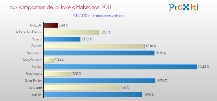 Taux d'imposition de la taxe d'habitation 2011 pour AIROUX et les communes proches Comparaison des taux d'imposition de la taxe d'habitation 2011 pour AIROUX et les communes voisines