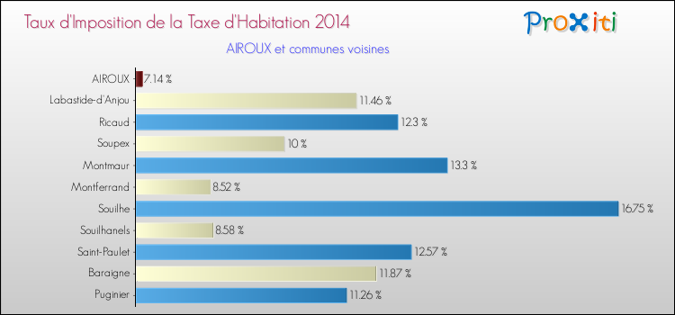 Taux d'imposition de la taxe d'habitation 2014 pour AIROUX et les communes proches Comparaison des taux d'imposition de la taxe d'habitation 2014 pour AIROUX et les communes voisines