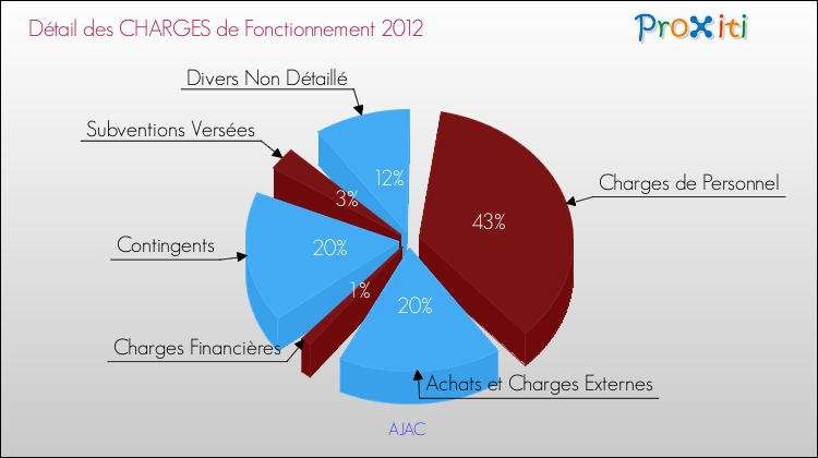Décomposition des Charges de Fonctionnement 2012 de la commune de AJAC Charges de Fonctionnement 2012 pour la commune de AJAC
