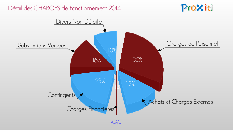 Décomposition des Charges de Fonctionnement 2014 de la commune de AJAC Charges de Fonctionnement 2014 pour la commune de AJAC