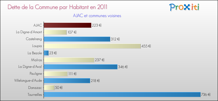 Dette par habitant de la commune en 2011 pour AJAC et les communes proches Comparaison de la dette par habitant de la commune en 2011 pour AJAC et les communes voisines