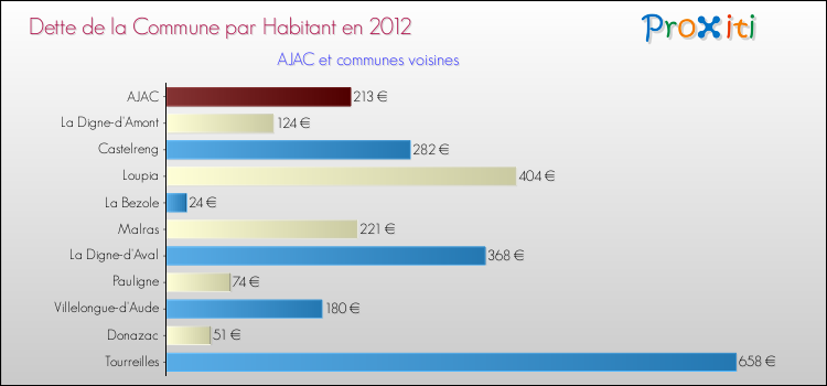 Dette par habitant de la commune en 2012 pour AJAC et les communes proches Comparaison de la dette par habitant de la commune en 2012 pour AJAC et les communes voisines