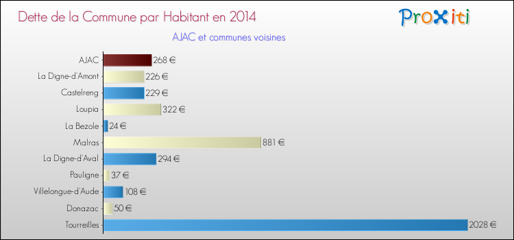 Dette par habitant de la commune en 2014 pour AJAC et les communes proches Comparaison de la dette par habitant de la commune en 2014 pour AJAC et les communes voisines