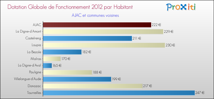 Montant des dotations globales de fonctionnement DGF par Habitant pour AJAC et les communes proches Comparaison des des dotations globales de fonctionnement DGF par habitant pour AJAC et les communes voisines