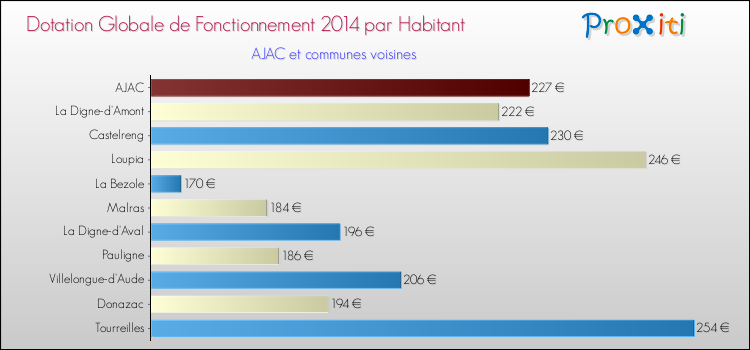 Montant des dotations globales de fonctionnement DGF par Habitant pour AJAC et les communes proches en 2014. Comparaison des des dotations globales de fonctionnement DGF par habitant pour AJAC et les communes voisines en 2014.