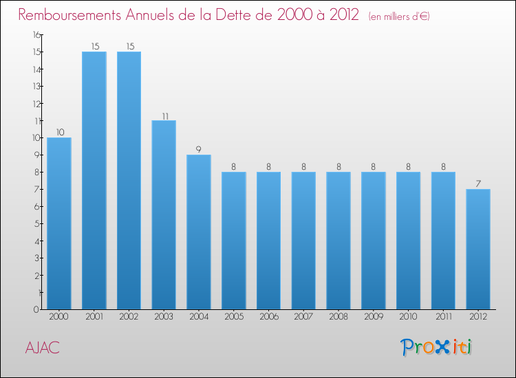 Evolution de l'annuité de la dette pour la commune de AJAC de 2000 à 2012 Annuités de la dette pour AJAC de 2000 à 2012