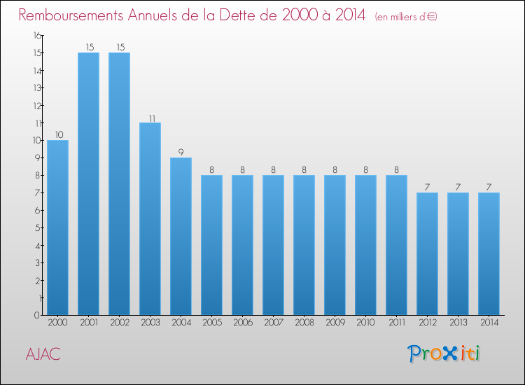 Evolution de l'annuité de la dette pour la commune de AJAC de 2000 à 2014 Annuités de la dette pour AJAC de 2000 à 2014