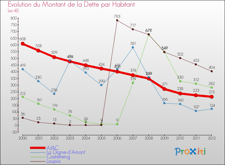 Evolution de la dette par habitant pour la commune de AJAC et les communes proches de 2000 à 2012 Comparaison de la dette par habitant pour AJAC et les communes voisines de 2000 à 2012