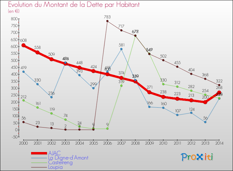 Evolution de la dette par habitant pour la commune de AJAC et les communes proches de 2000 à 2014 Comparaison de la dette par habitant pour AJAC et les communes voisines de 2000 à 2014