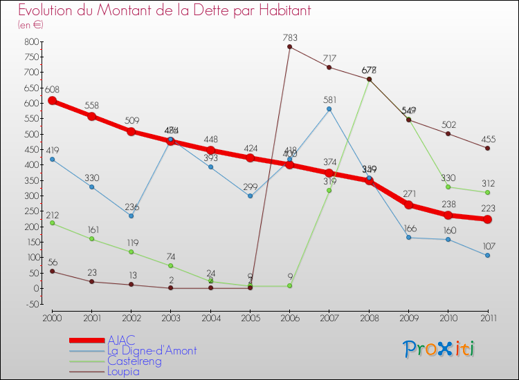 Evolution de la dette par habitant pour la commune de AJAC et les communes proches Comparaison de la dette par habitant pour AJAC et les communes voisines