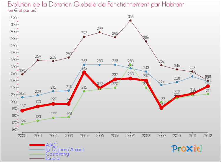 Evolution et montant de la dotation globale de fonctionnement par Habitant pour AJAC et les communes proches Comparaison des dotations globales de fonctionnement par habitant pour AJAC et les communes voisines