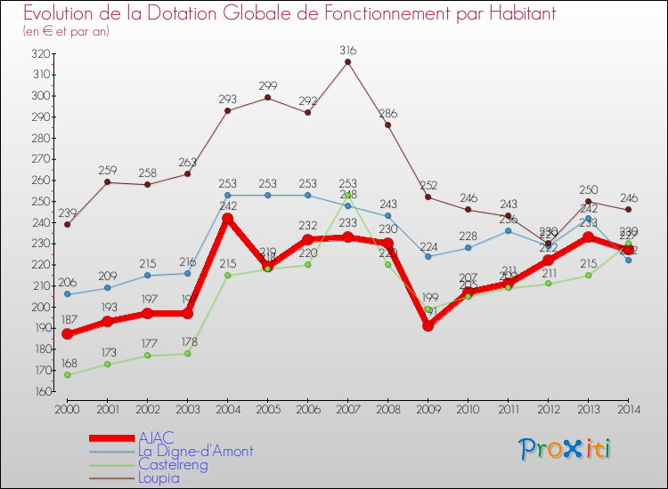 Evolution et montant de la dotation globale de fonctionnement par Habitant pour AJAC et les communes proches de 2000 à 2014. Comparaison des dotations globales de fonctionnement par habitant pour AJAC et les communes voisines de 2000 à 2014.