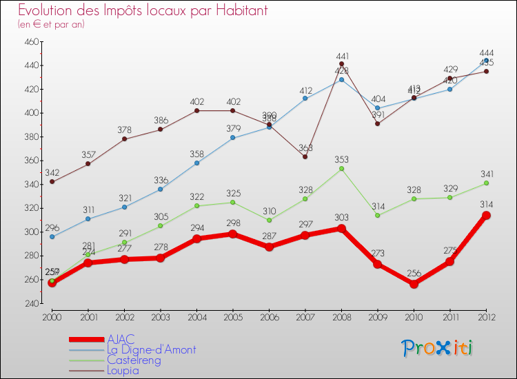 Evolution et montant des impôts locaux par Habitant pour AJAC et les communes proches Comparaison des impôts locaux par habitant pour AJAC et les communes voisines