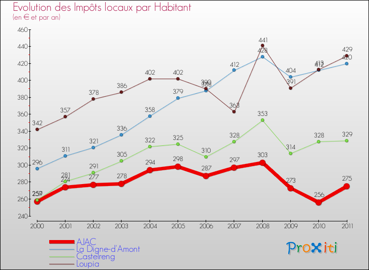 Evolution et montant des impôts locaux par Habitant pour AJAC et les communes proches Comparaison des impôts locaux par habitant pour AJAC et les communes voisines
