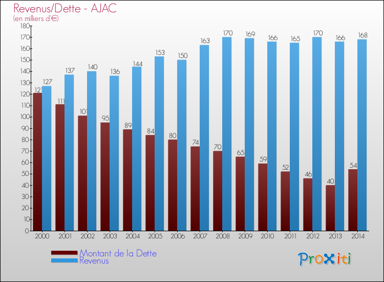 Evolution comparée de la dette et des revenus pour la commune de AJAC de 2000 à 2014 Comparaison de la dette et des revenus pour AJAC de 2000 à 2014