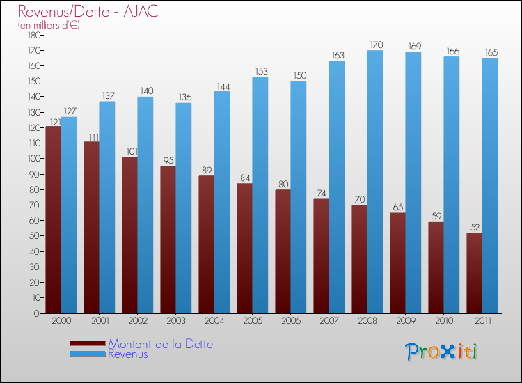 Evolution comparée de la dette et des revenus pour la commune de AJAC de 2000 à 2011 Comparaison de la dette et des revenus pour AJAC de 2000 à 2011