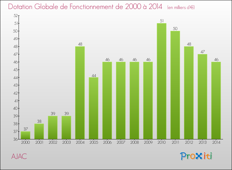 Evolution du montant de la Dotation Globale de Fonctionnement pour la commune de AJAC de 2000 à 2014 Evolution du montant de la Dotation Globale de Fonctionnement pour AJAC de 2000 à 2014