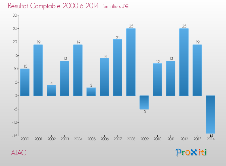Evolution du résultat comptable pour la commune de AJAC de 2000 à 2014 Evolution du résultat comptable pour AJAC de 2000 à 2014