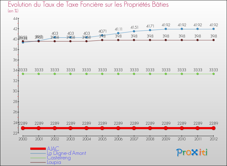 Evolution du taux de la taxe foncière sur le bati pour AJAC et les communes proches de 2000 à 2012 Comparaison des taux de taxe foncière sur le bati pour AJAC et les communes voisines de 2000 à 2012