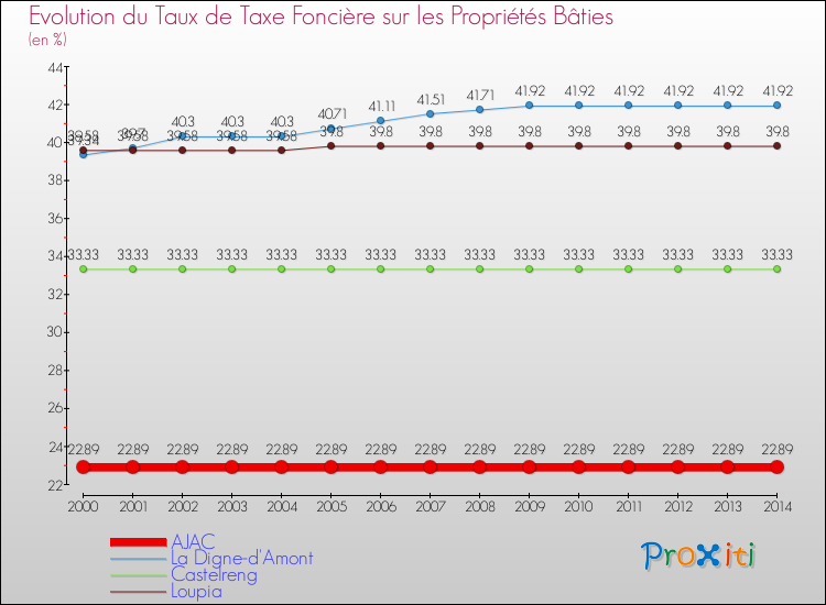 Evolution du taux de la taxe foncière sur le bati pour AJAC et les communes proches de 2000 à 2014 Comparaison des taux de taxe foncière sur le bati pour AJAC et les communes voisines de 2000 à 2014