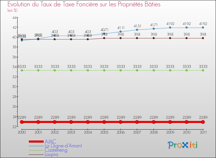 Evolution du taux de la taxe foncière sur le bati pour AJAC et les communes proches Comparaison des taux de taxe foncière sur le bati pour AJAC et les communes voisines