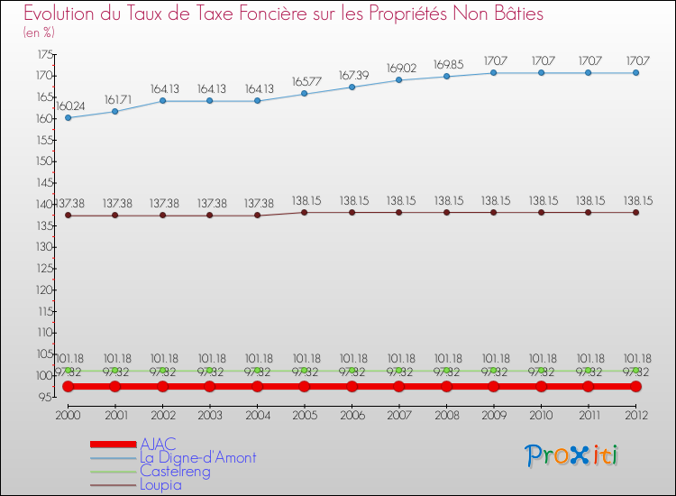 Evolution du taux de la taxe foncière sur les immeubles et terrains non batis pour AJAC et les communes proches de 2000 à 2012 Comparaison des taux de la taxe foncière sur les immeubles et terrains non batis pour AJAC et les communes voisines de 2000 à 2012