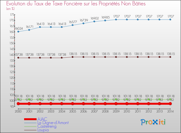 Evolution du taux de la taxe foncière sur les immeubles et terrains non batis pour AJAC et les communes proches de 2000 à 2014 Comparaison des taux de la taxe foncière sur les immeubles et terrains non batis pour AJAC et les communes voisines de 2000 à 2014