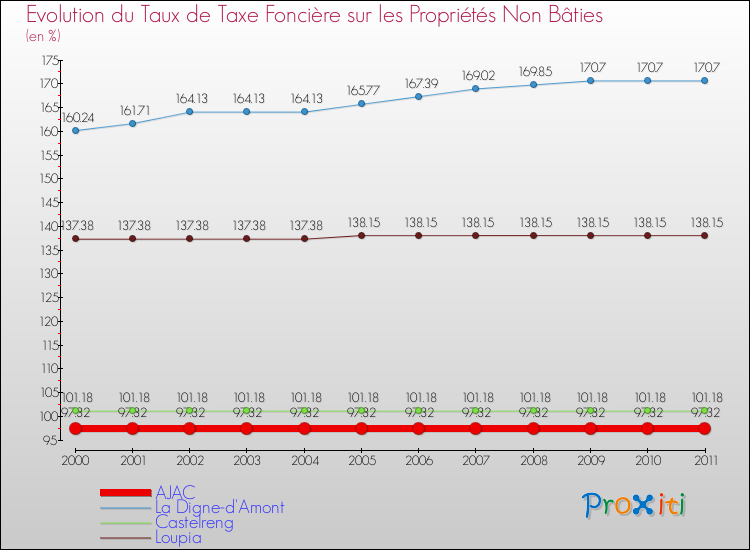 Evolution du taux de la taxe foncière sur les immeubles et terrains non batis pour AJAC et les communes proches Comparaison des taux de la taxe foncière sur les immeubles et terrains non batis pour AJAC et les communes voisines
