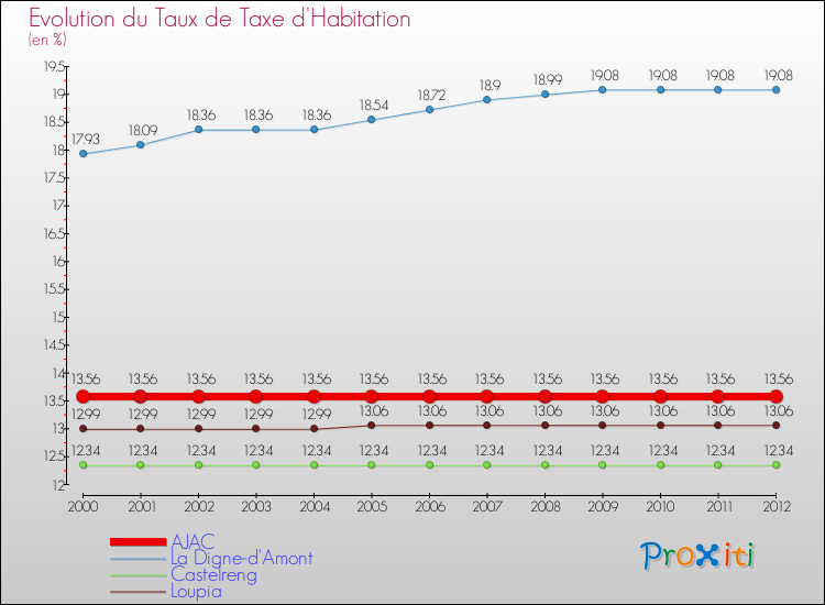 Evolution du taux de la taxe d'habitation pour AJAC et les communes proches Comparaison des taux de la taxe d'habitation pour AJAC et les communes voisines