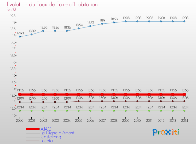 Evolution du taux de la taxe d'habitation pour AJAC et les communes proches de 2000 à 2014 Comparaison des taux de la taxe d'habitation pour AJAC et les communes voisines de 2000 à 2014