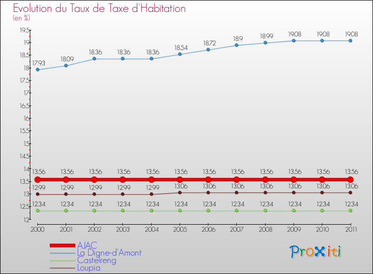 Evolution du taux de la taxe d'habitation pour AJAC et les communes proches Comparaison des taux de la taxe d'habitation pour AJAC et les communes voisines