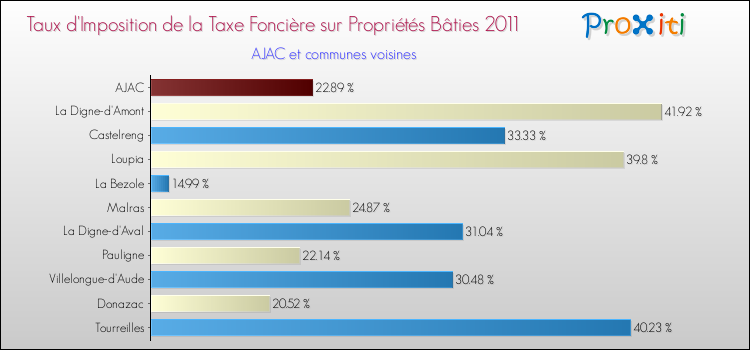 Taux d'imposition de la taxe foncière sur le bati 2011 pour AJAC et les communes proches Comparaison des taux d'imposition de la taxe foncière sur le bati 2011 pour AJAC et les communes voisines