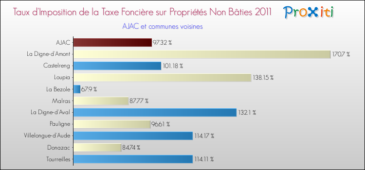 Taux d'imposition de la taxe foncière sur les immeubles et terrains non batis 2011 pour AJAC et les communes proches Comparaison des taux d'imposition de la taxe foncière sur les immeubles et terrains non batis 2011 pour AJAC et les communes voisines