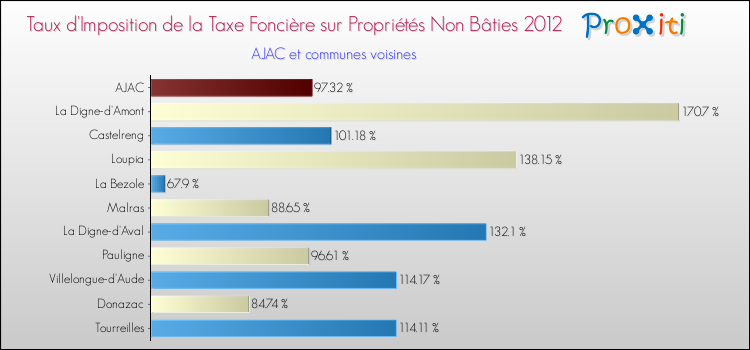Taux d'imposition de la taxe foncière sur les immeubles et terrains non batis 2012 pour AJAC et les communes proches Comparaison des taux d'imposition de la taxe foncière sur les immeubles et terrains non batis 2012 pour AJAC et les communes voisines