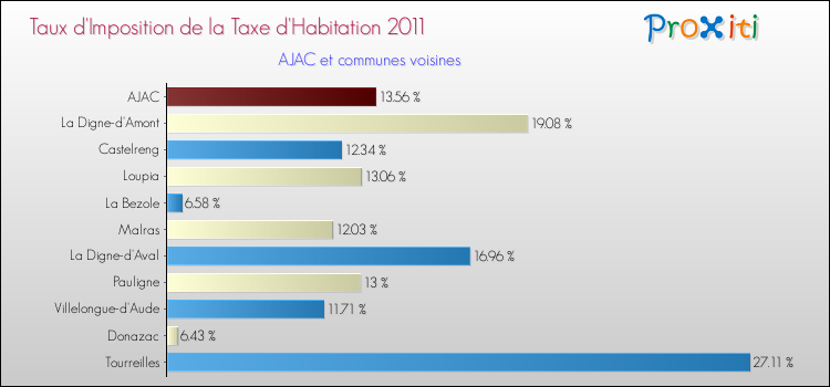 Taux d'imposition de la taxe d'habitation 2011 pour AJAC et les communes proches Comparaison des taux d'imposition de la taxe d'habitation 2011 pour AJAC et les communes voisines