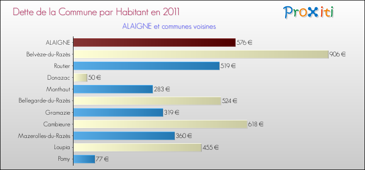Dette par habitant de la commune en 2011 pour ALAIGNE et les communes proches Comparaison de la dette par habitant de la commune en 2011 pour ALAIGNE et les communes voisines