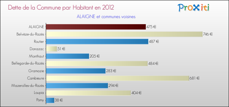 Dette par habitant de la commune en 2012 pour ALAIGNE et les communes proches Comparaison de la dette par habitant de la commune en 2012 pour ALAIGNE et les communes voisines