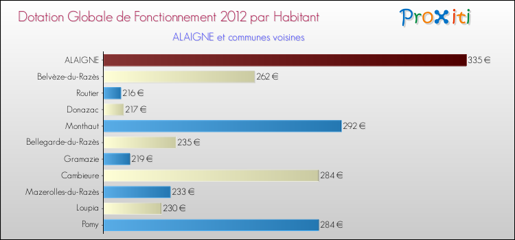 Montant des dotations globales de fonctionnement DGF par Habitant pour ALAIGNE et les communes proches Comparaison des des dotations globales de fonctionnement DGF par habitant pour ALAIGNE et les communes voisines