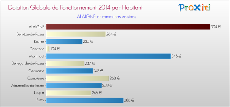 Montant des dotations globales de fonctionnement DGF par Habitant pour ALAIGNE et les communes proches en 2014. Comparaison des des dotations globales de fonctionnement DGF par habitant pour ALAIGNE et les communes voisines en 2014.