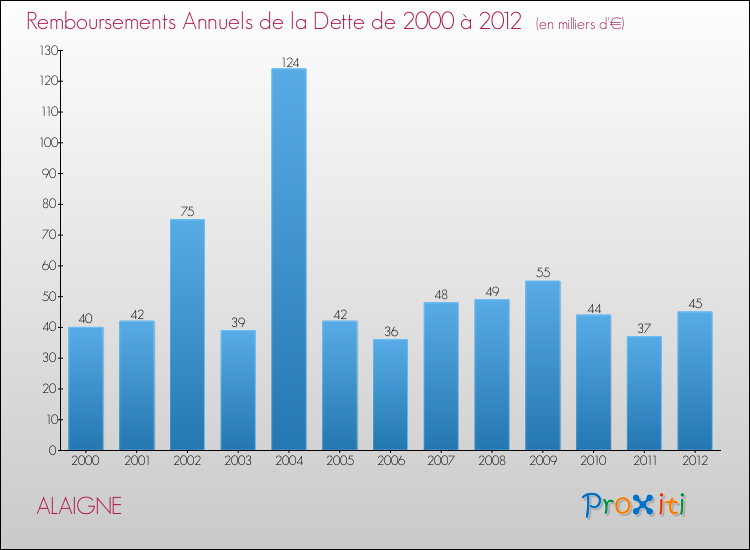 Evolution de l'annuité de la dette pour la commune de ALAIGNE de 2000 à 2012 Annuités de la dette pour ALAIGNE de 2000 à 2012
