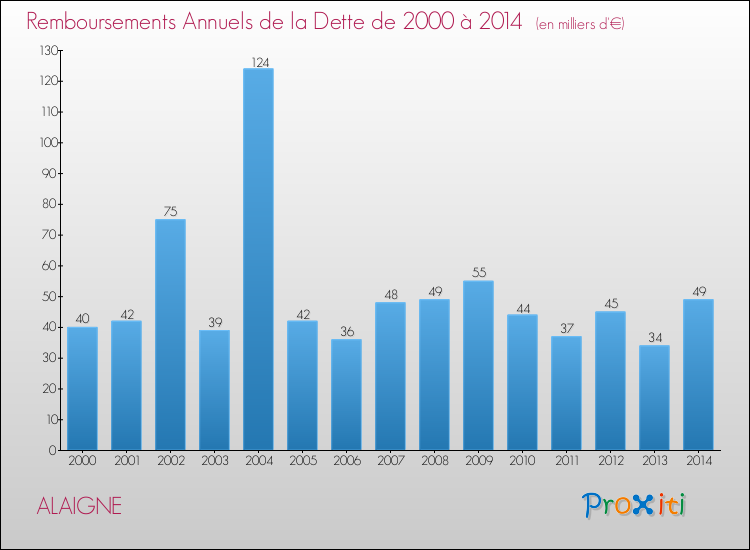 Evolution de l'annuité de la dette pour la commune de ALAIGNE de 2000 à 2014 Annuités de la dette pour ALAIGNE de 2000 à 2014
