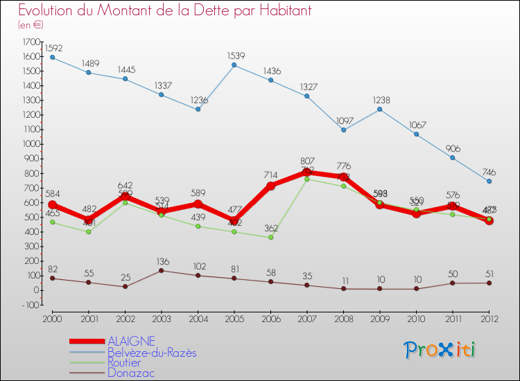 Evolution de la dette par habitant pour la commune de ALAIGNE et les communes proches de 2000 à 2012 Comparaison de la dette par habitant pour ALAIGNE et les communes voisines de 2000 à 2012