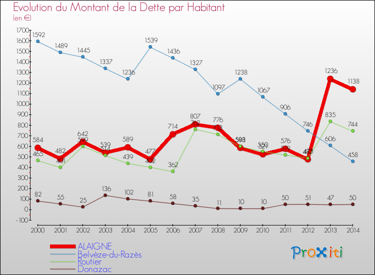 Evolution de la dette par habitant pour la commune de ALAIGNE et les communes proches de 2000 à 2014 Comparaison de la dette par habitant pour ALAIGNE et les communes voisines de 2000 à 2014