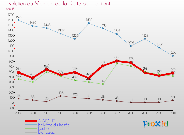 Evolution de la dette par habitant pour la commune de ALAIGNE et les communes proches Comparaison de la dette par habitant pour ALAIGNE et les communes voisines