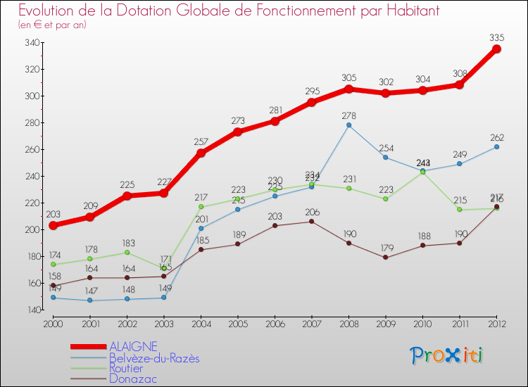 Evolution et montant de la dotation globale de fonctionnement par Habitant pour ALAIGNE et les communes proches Comparaison des dotations globales de fonctionnement par habitant pour ALAIGNE et les communes voisines