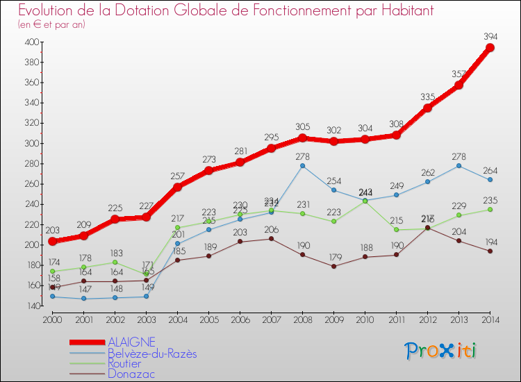 Evolution et montant de la dotation globale de fonctionnement par Habitant pour ALAIGNE et les communes proches de 2000 à 2014. Comparaison des dotations globales de fonctionnement par habitant pour ALAIGNE et les communes voisines de 2000 à 2014.