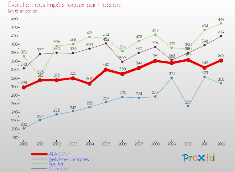 Evolution et montant des impôts locaux par Habitant pour ALAIGNE et les communes proches Comparaison des impôts locaux par habitant pour ALAIGNE et les communes voisines
